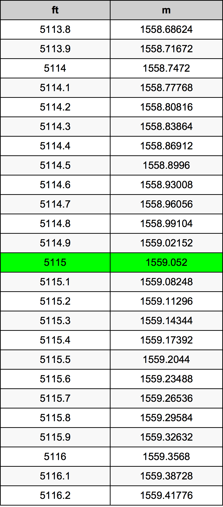 5115 Onça tabela de conversão