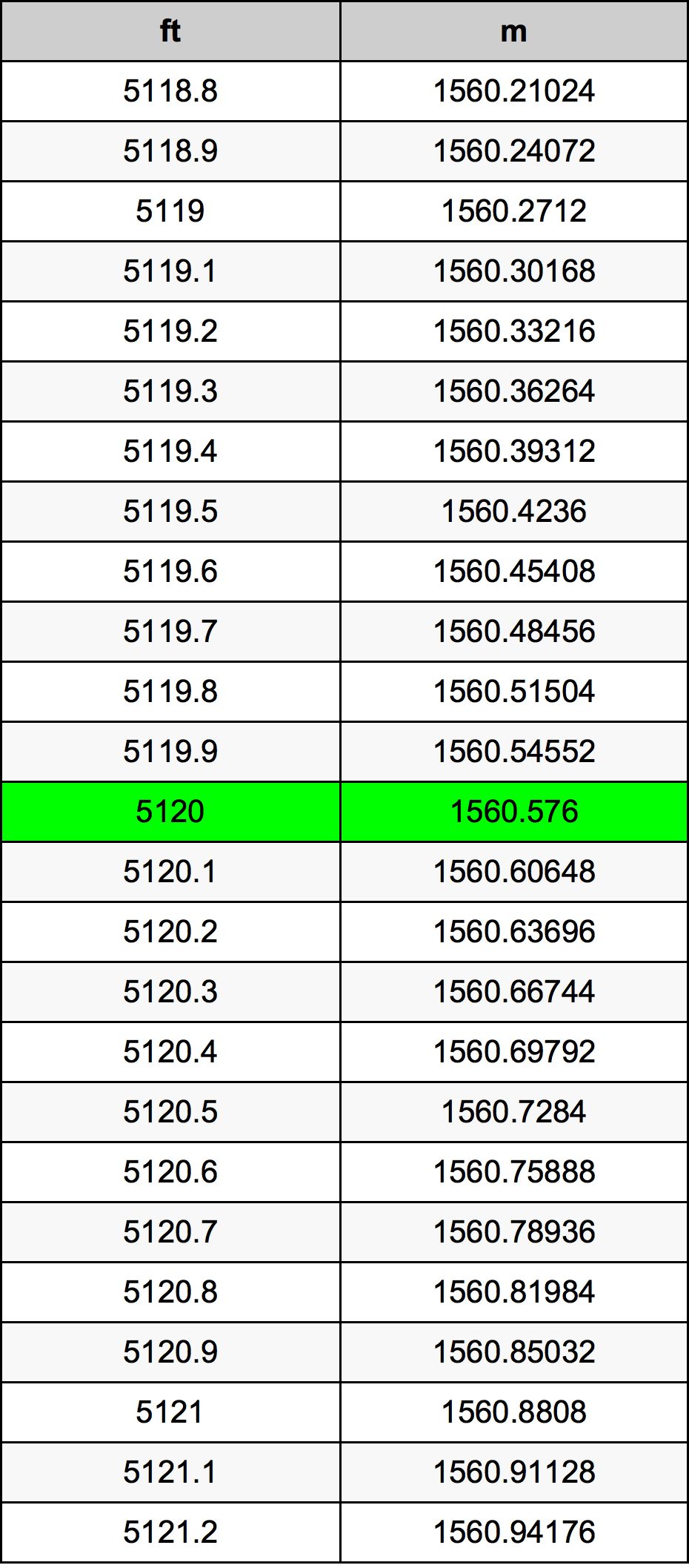 5120 Uncia átszámítási táblázat