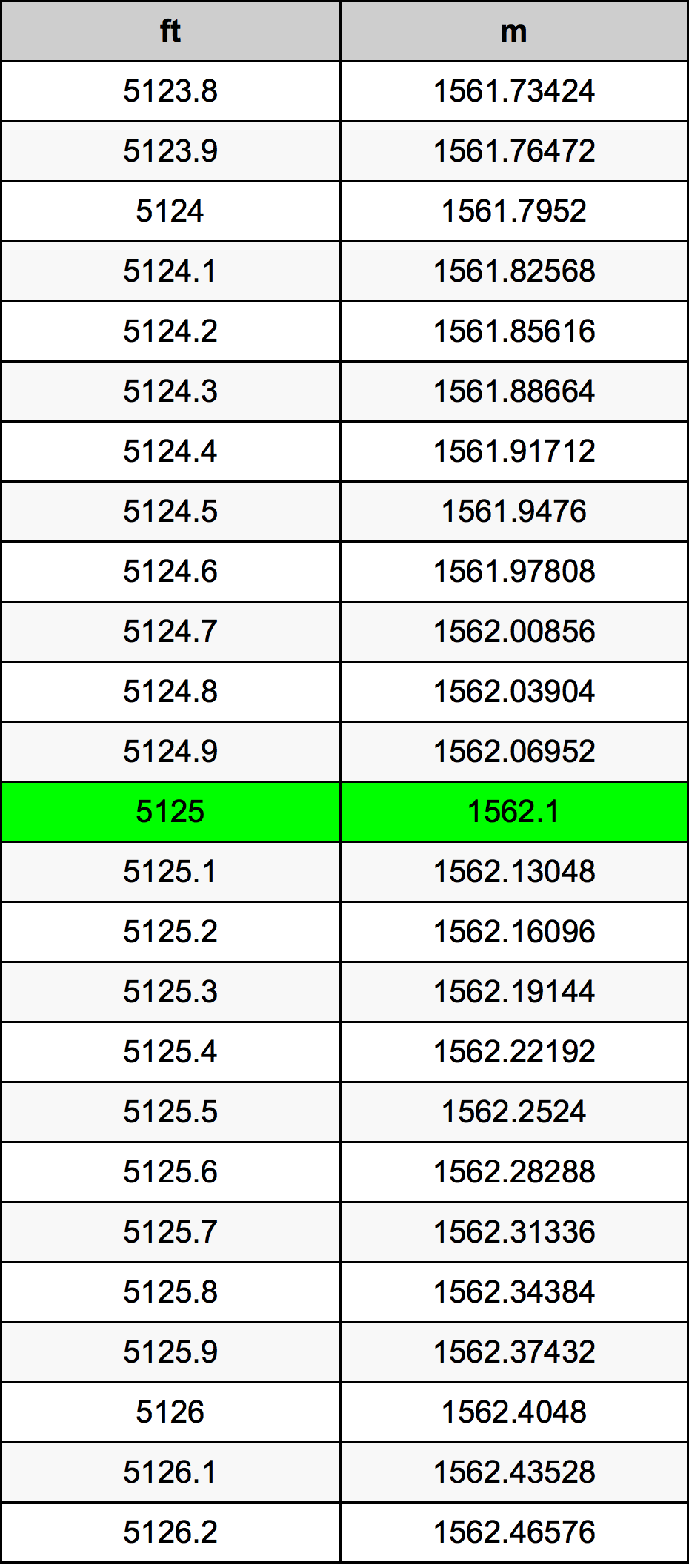 5125 Унция Таблица за преобразуване