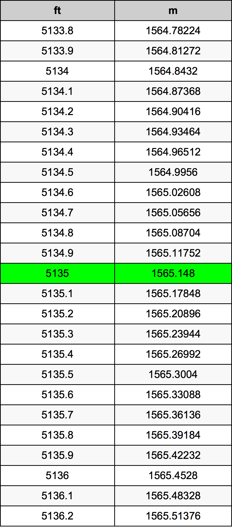 5135 Uqija konverżjoni tabella