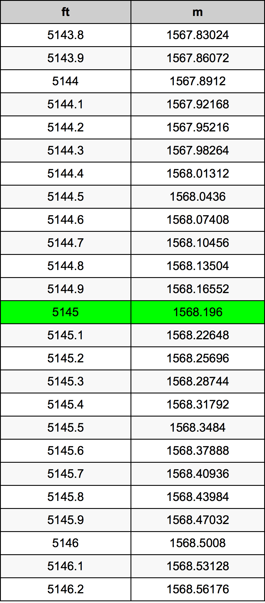 5145 Uqija konverżjoni tabella