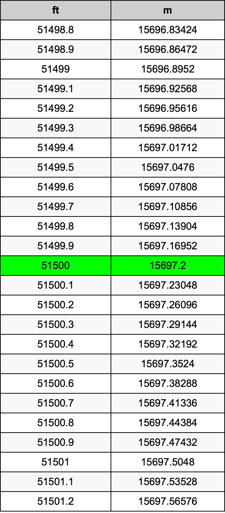 51500 Uqija konverżjoni tabella