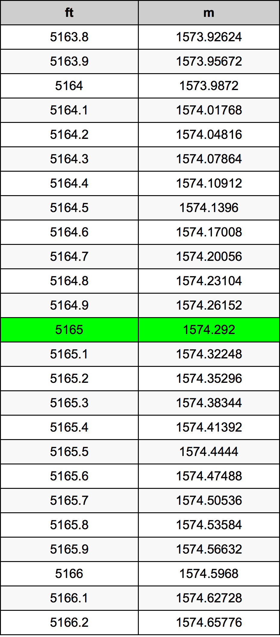 5165 Uqija konverżjoni tabella