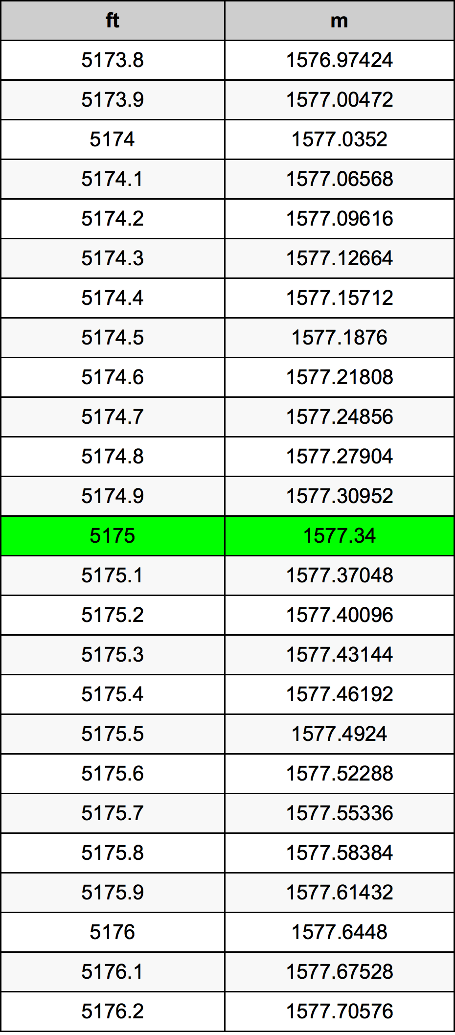 5175 Унция Таблица преобразования
