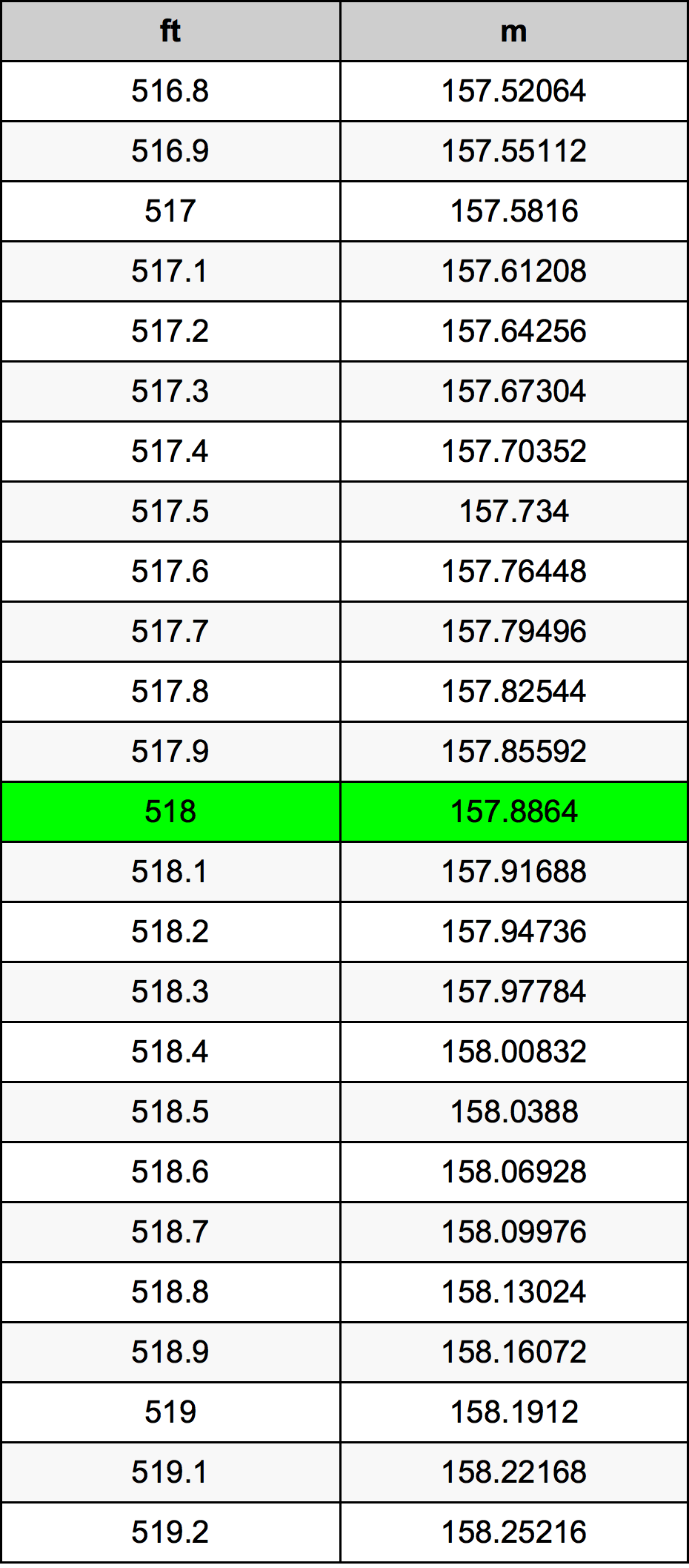 518 Uqija konverżjoni tabella