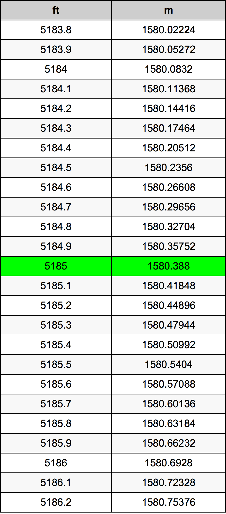 5185 Uqija konverżjoni tabella