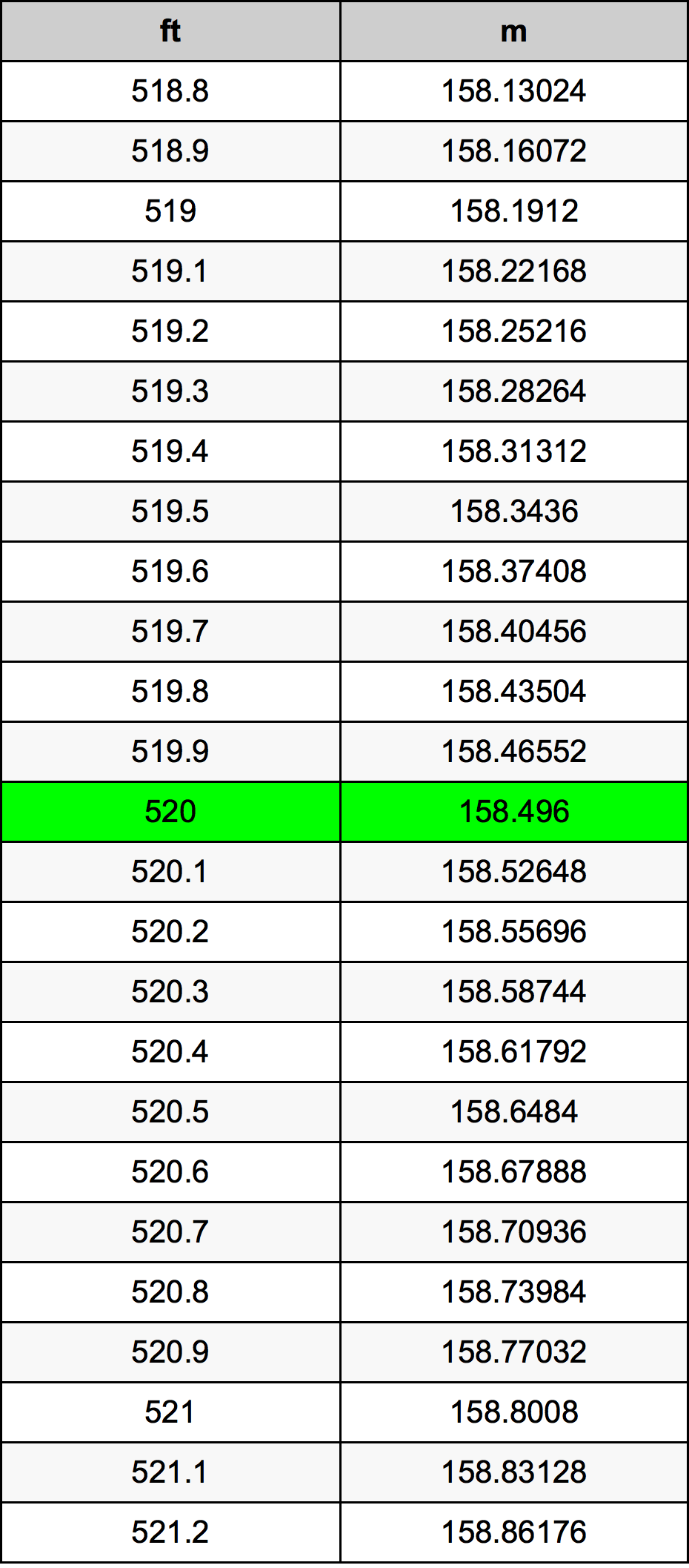 520 Uqija konverżjoni tabella