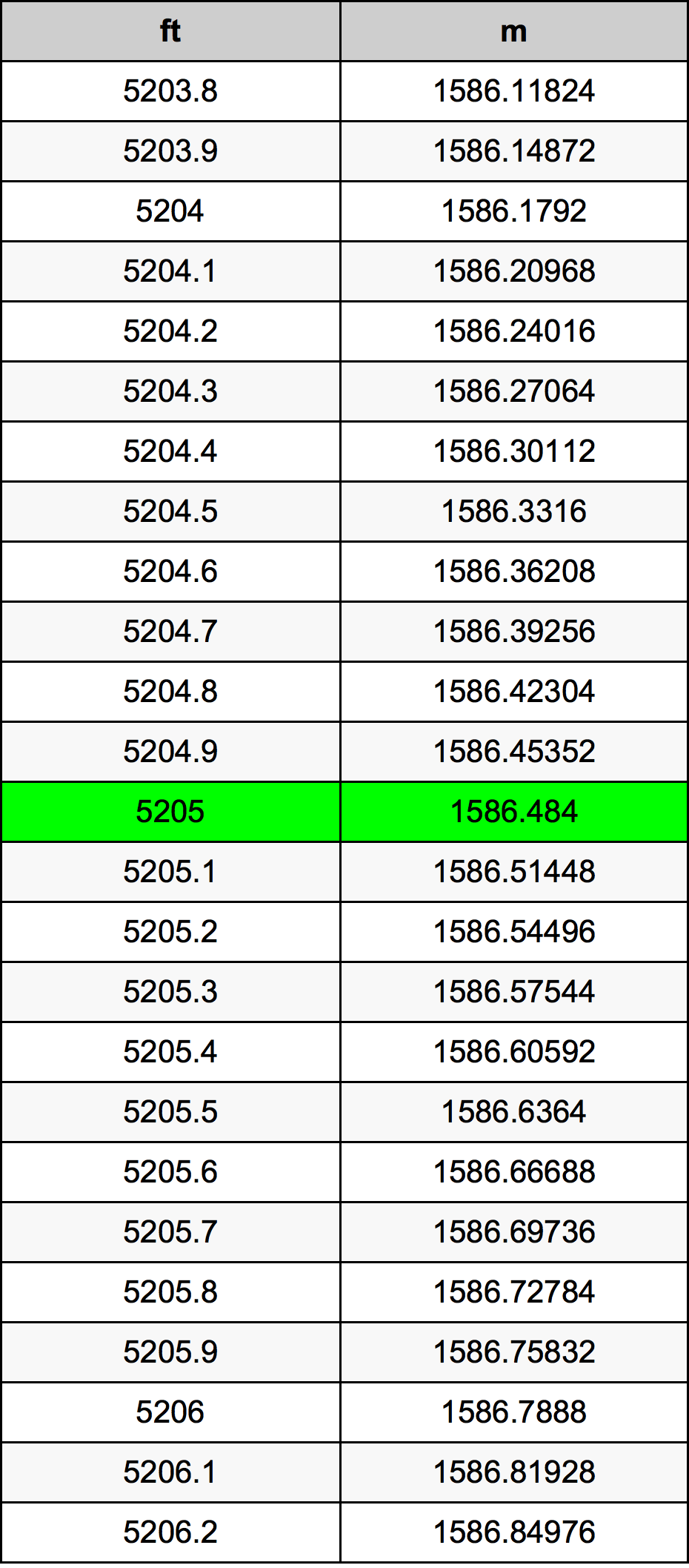 5205 Uqija konverżjoni tabella