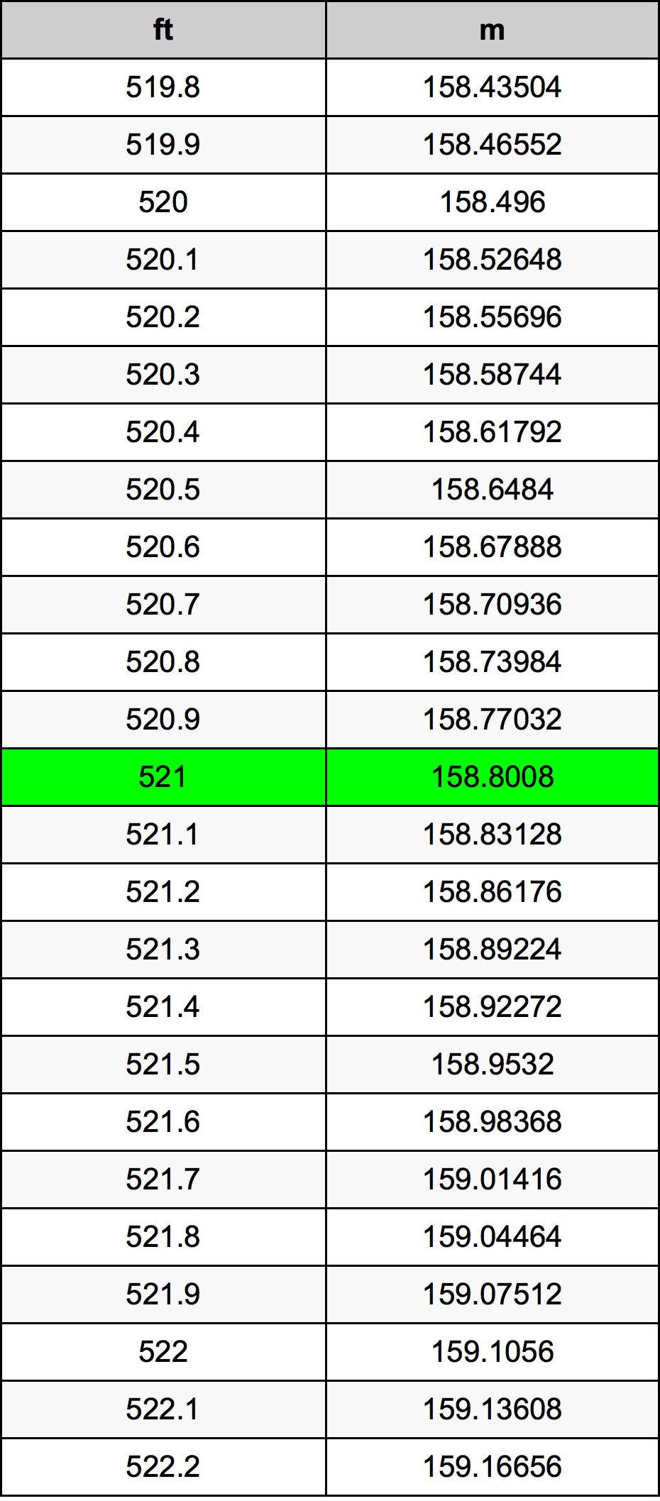 521 Uqija konverżjoni tabella