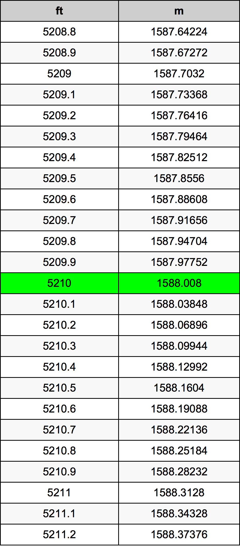 5210 Onça tabela de conversão