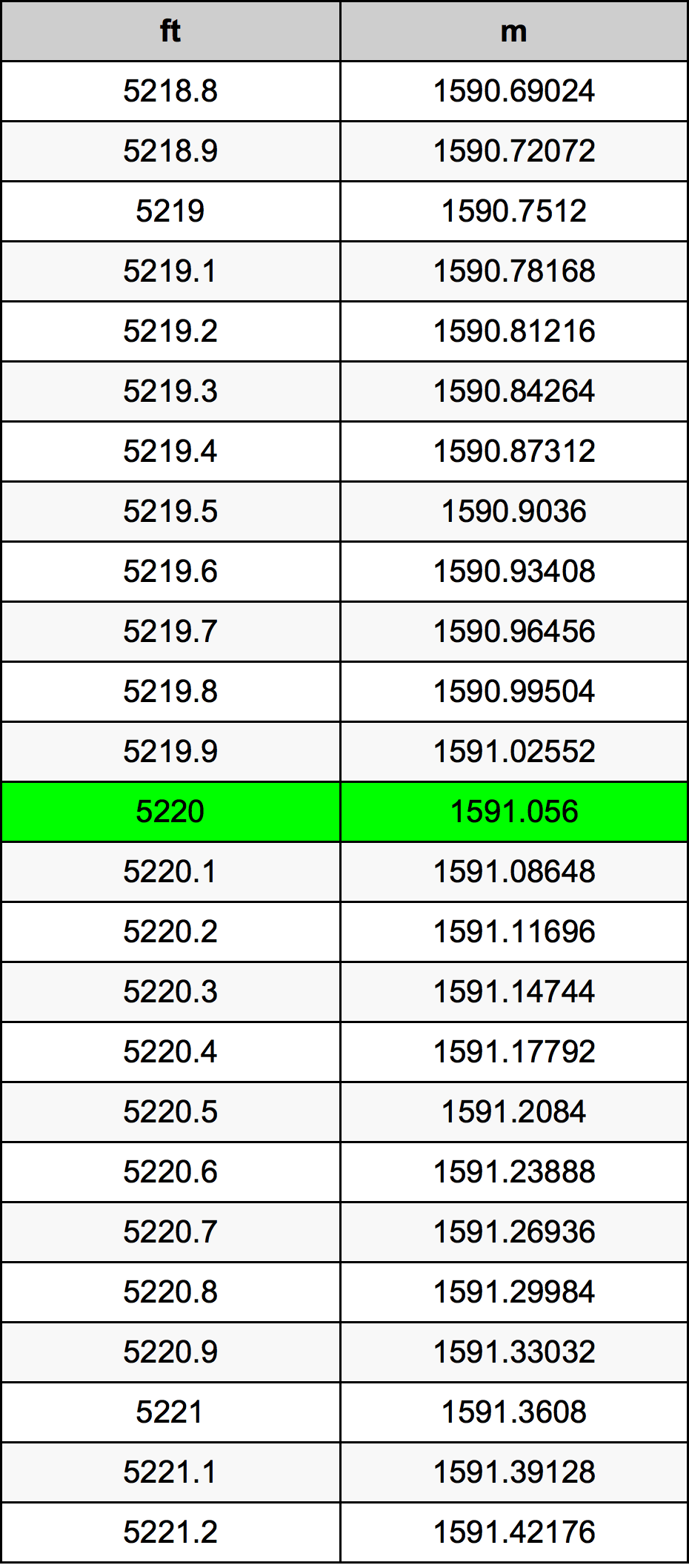 5220 Uqija konverżjoni tabella