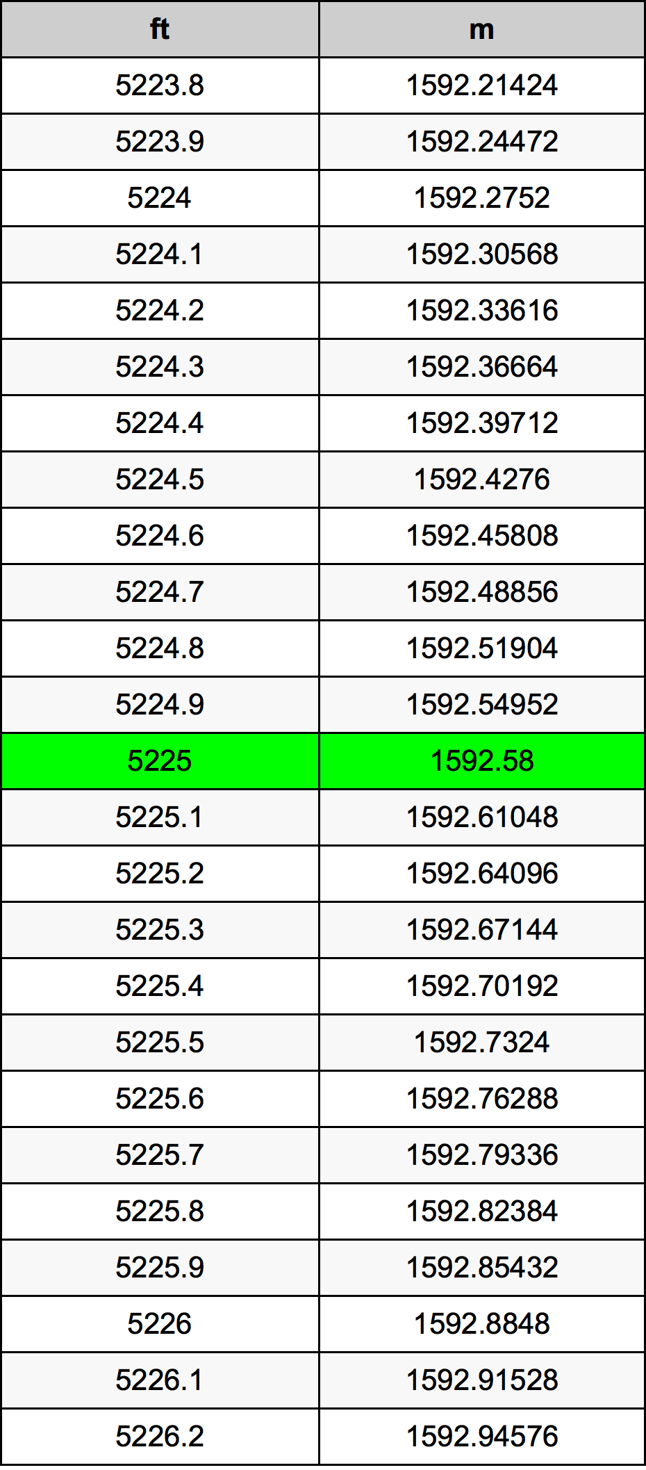 5225 Uqija konverżjoni tabella