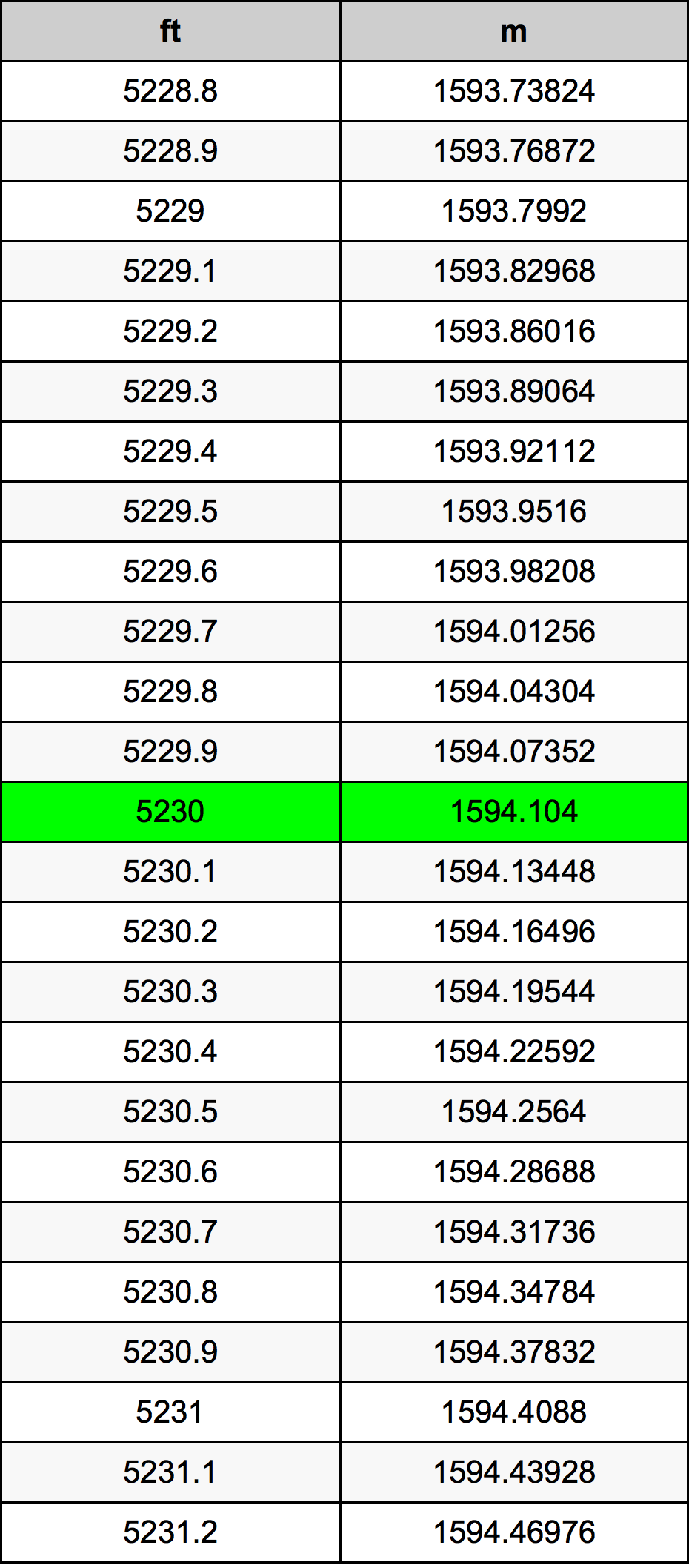 5230 Uqija konverżjoni tabella