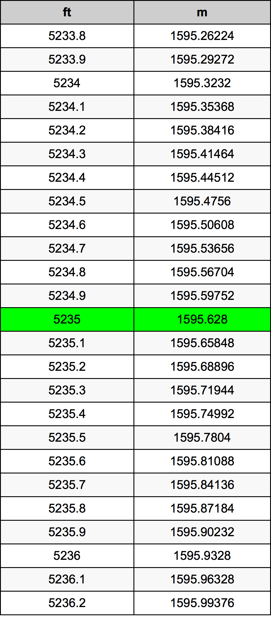 5235 Onça tabela de conversão