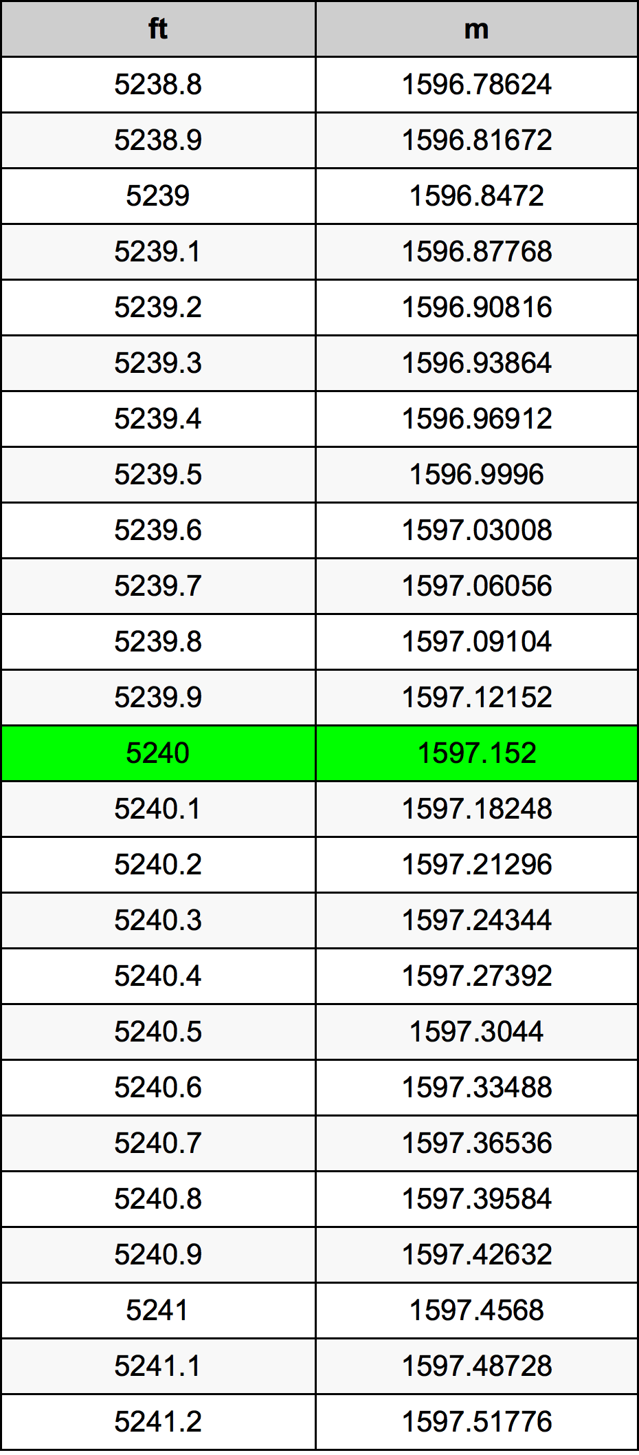 5240 Uqija konverżjoni tabella