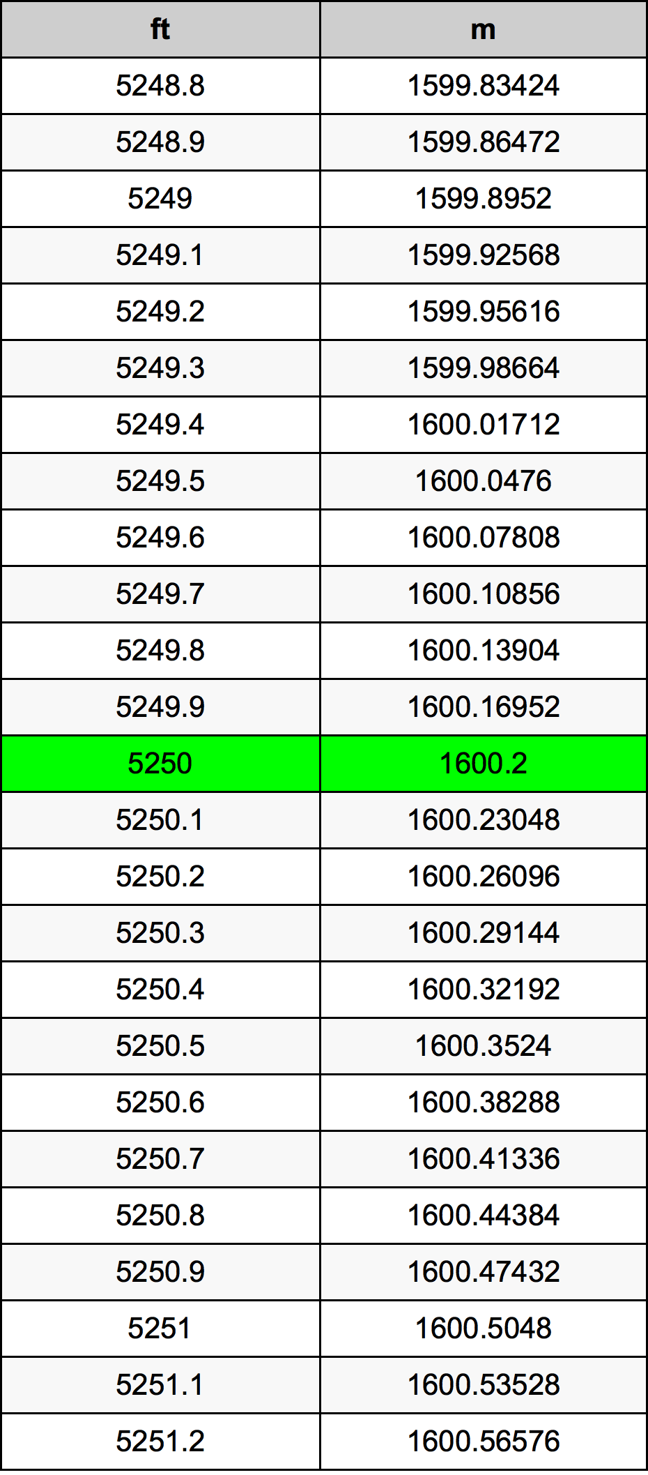 5250 Uqija konverżjoni tabella