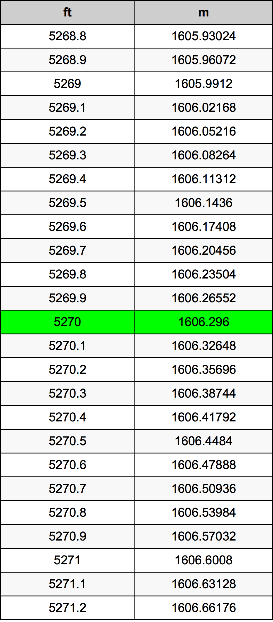 5270 Uqija konverżjoni tabella