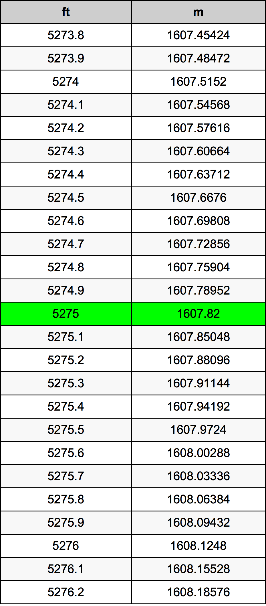 5275 Унция Таблица за преобразуване