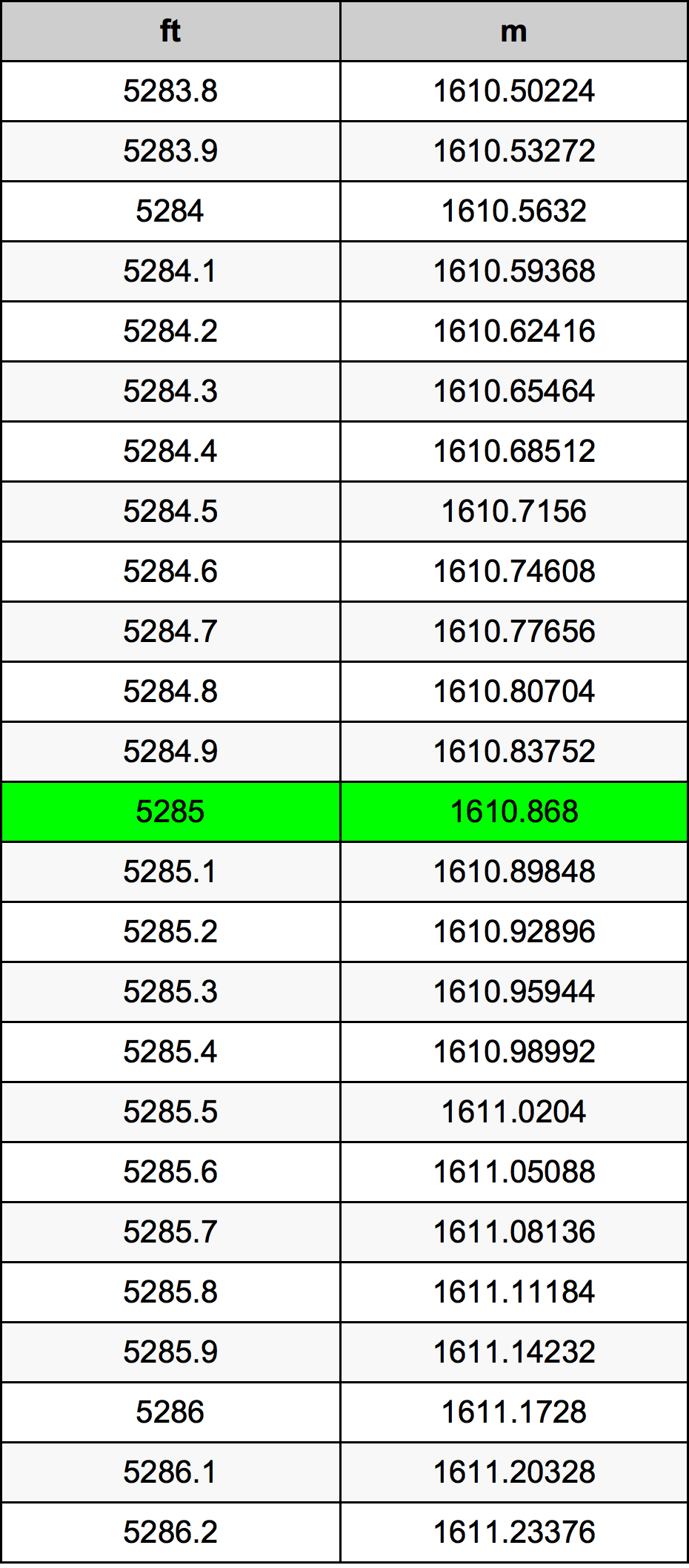 5285 Uqija konverżjoni tabella