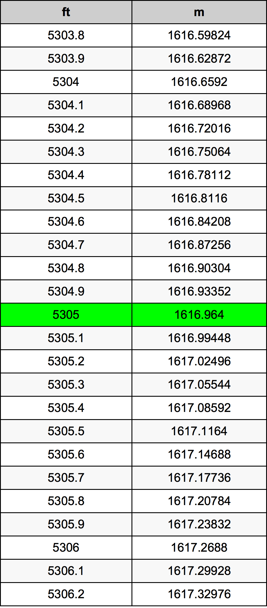 5305 Uqija konverżjoni tabella