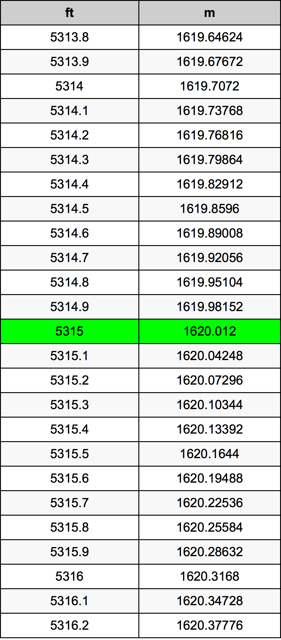 5315 Uqija konverżjoni tabella