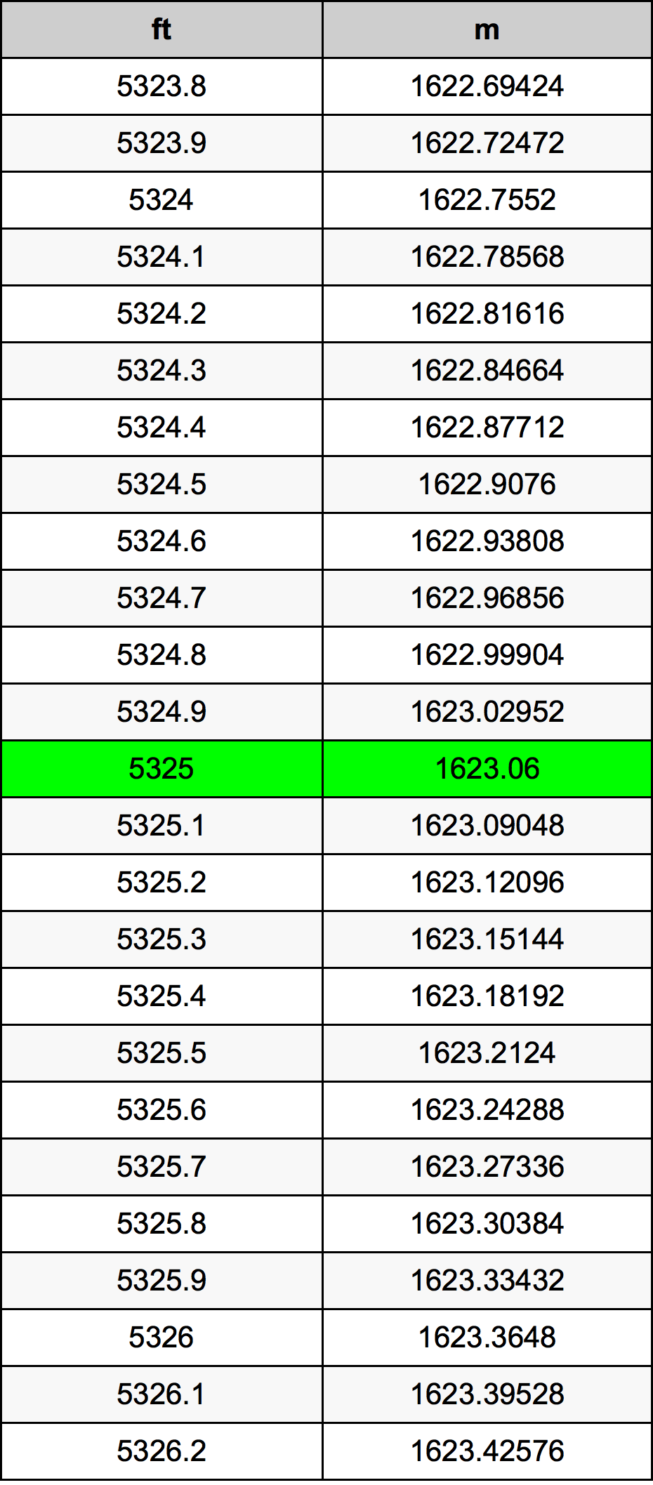 5325 Uqija konverżjoni tabella