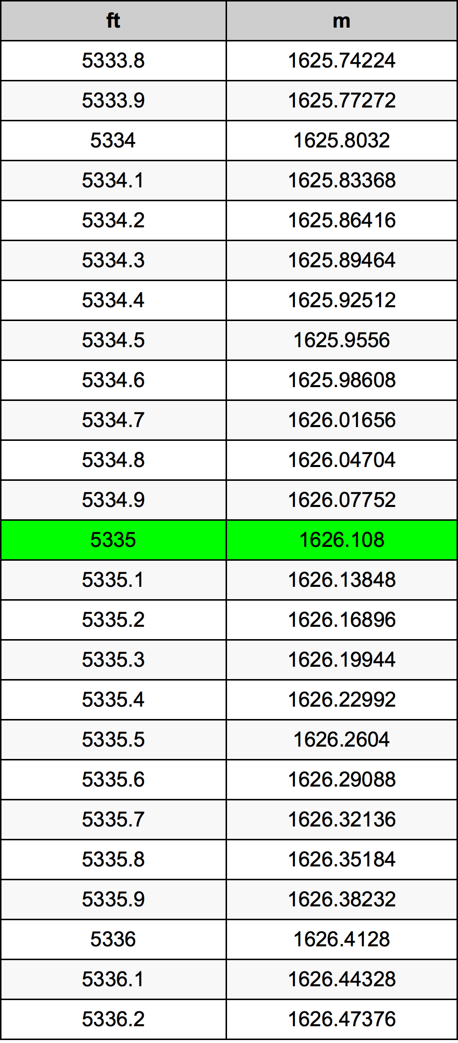 5335 Uqija konverżjoni tabella