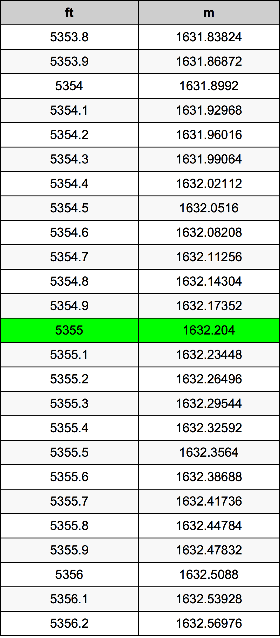 5355 Onça tabela de conversão