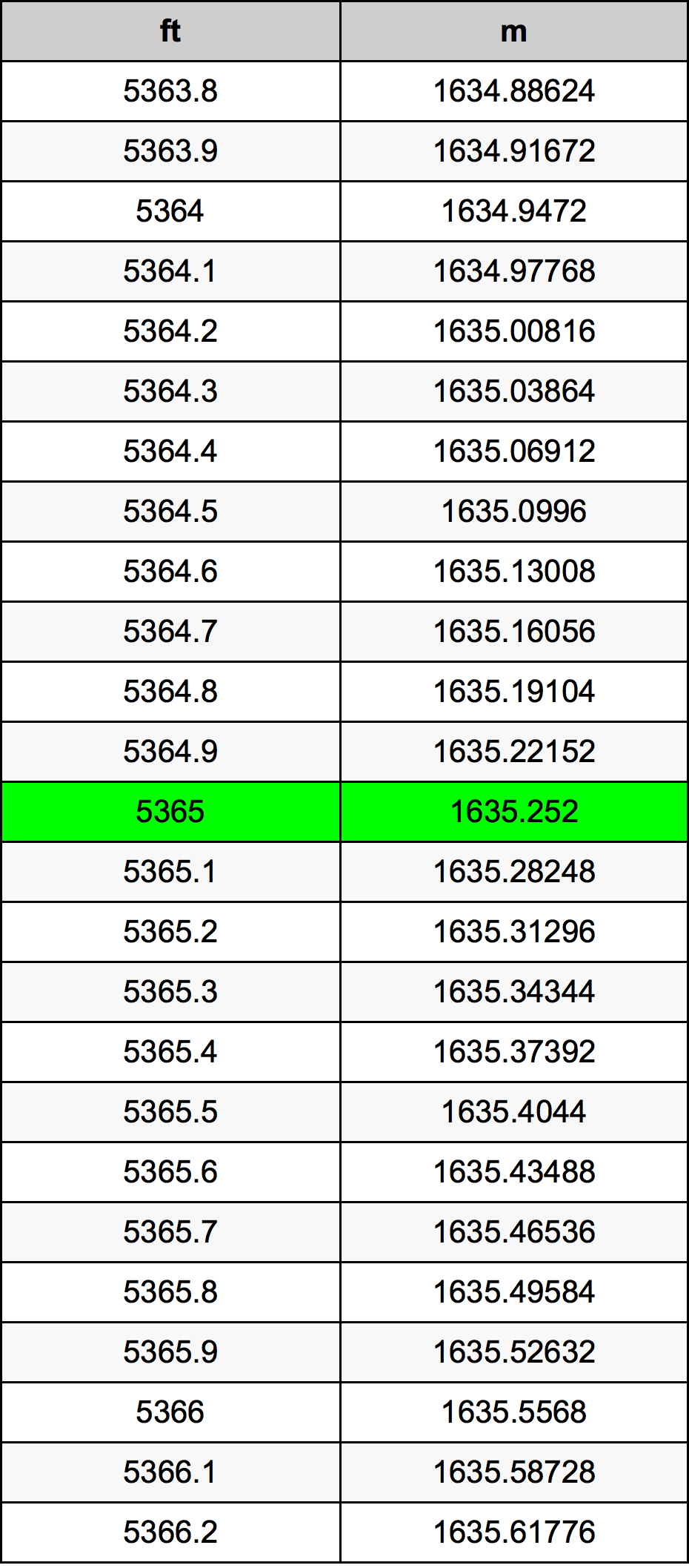 5365 Onça tabela de conversão