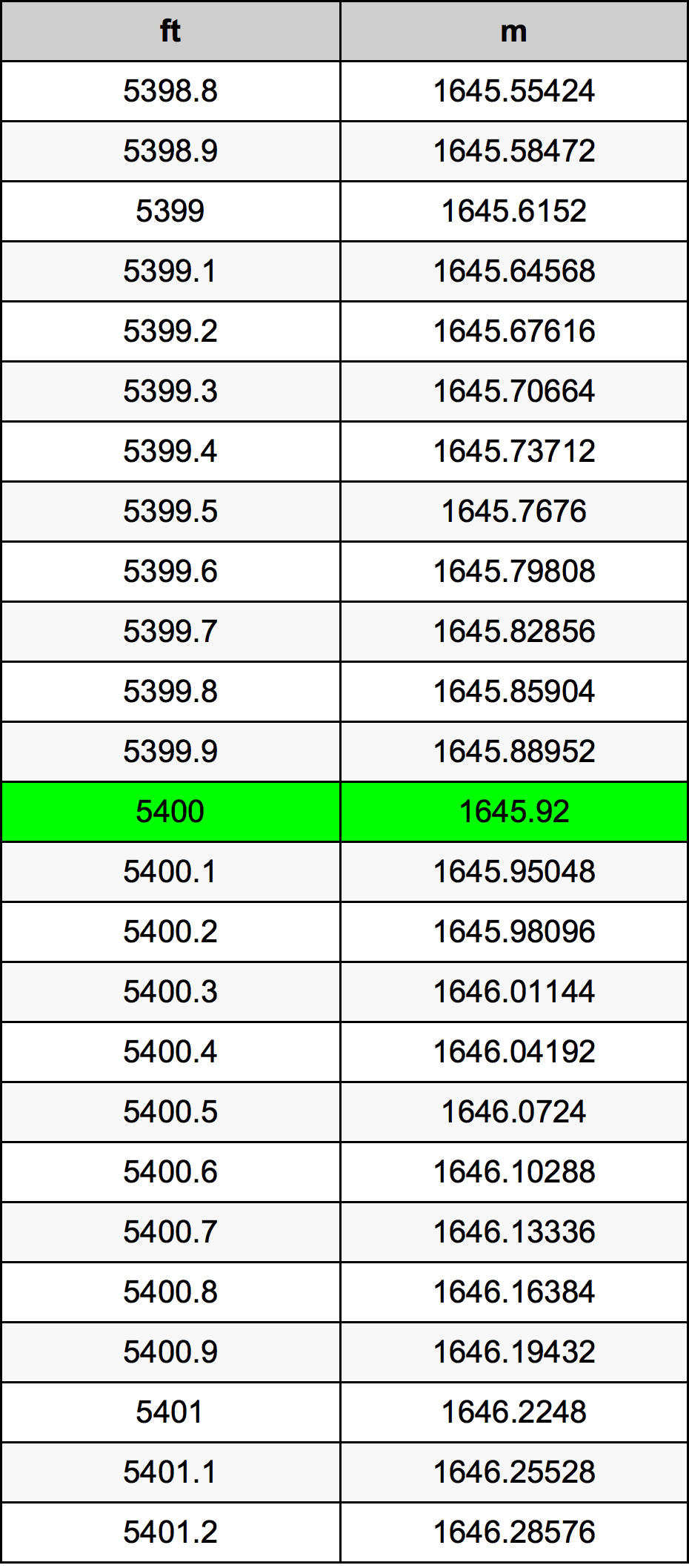 5400 Uqija konverżjoni tabella