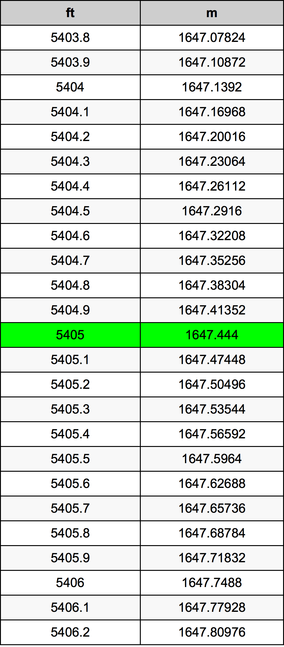 5405 Oncia tabella di conversione