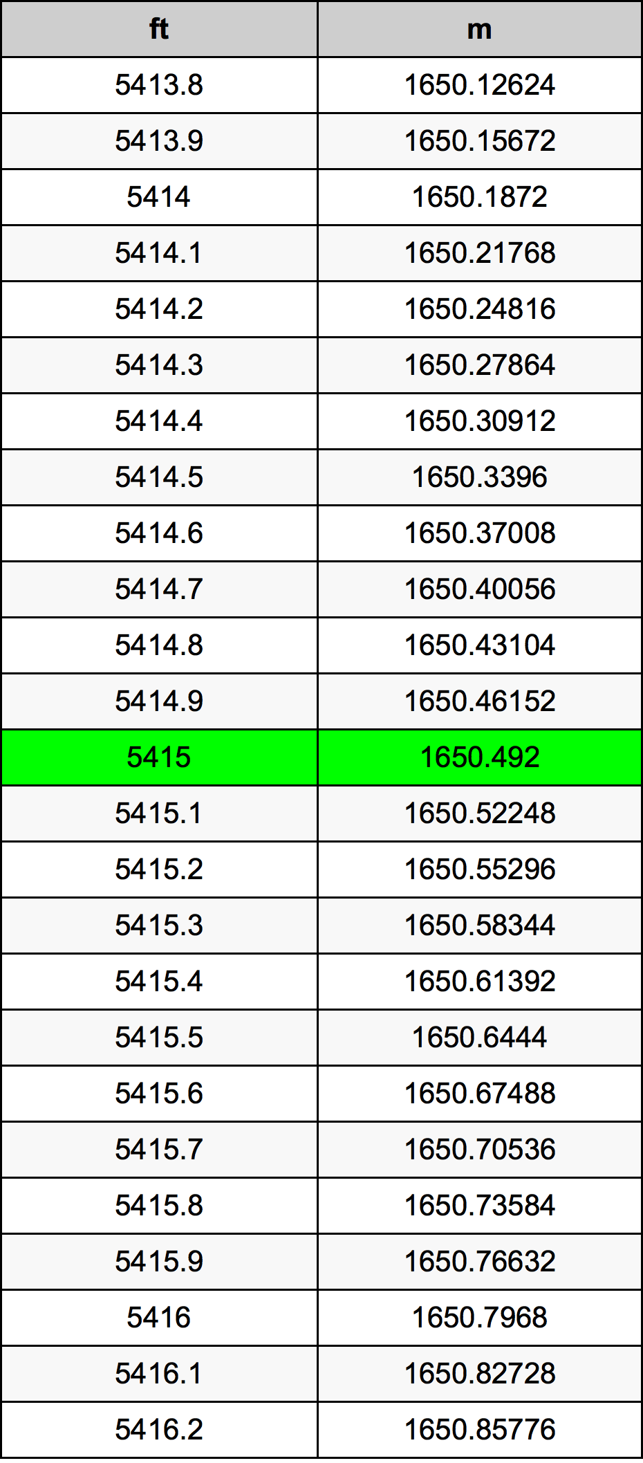 5415 Uncia átszámítási táblázat