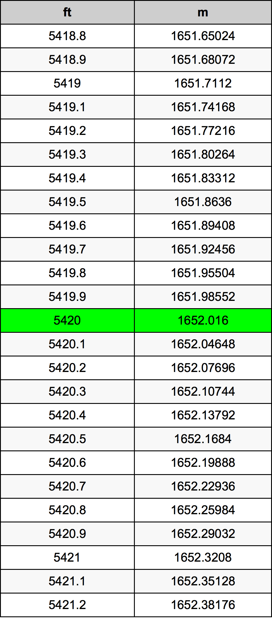 5420 Uqija konverżjoni tabella