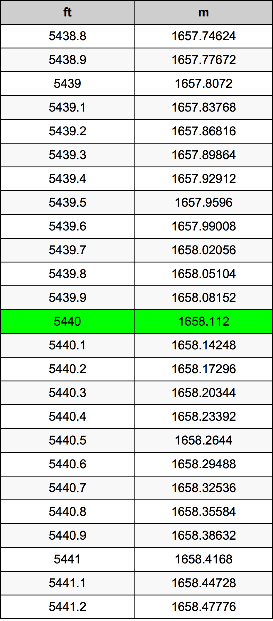 5440 Uqija konverżjoni tabella
