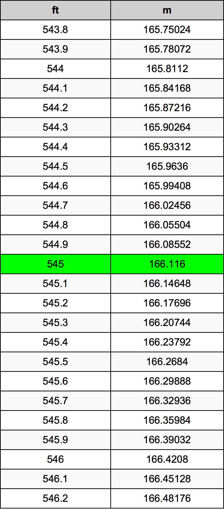 545 Uqija konverżjoni tabella