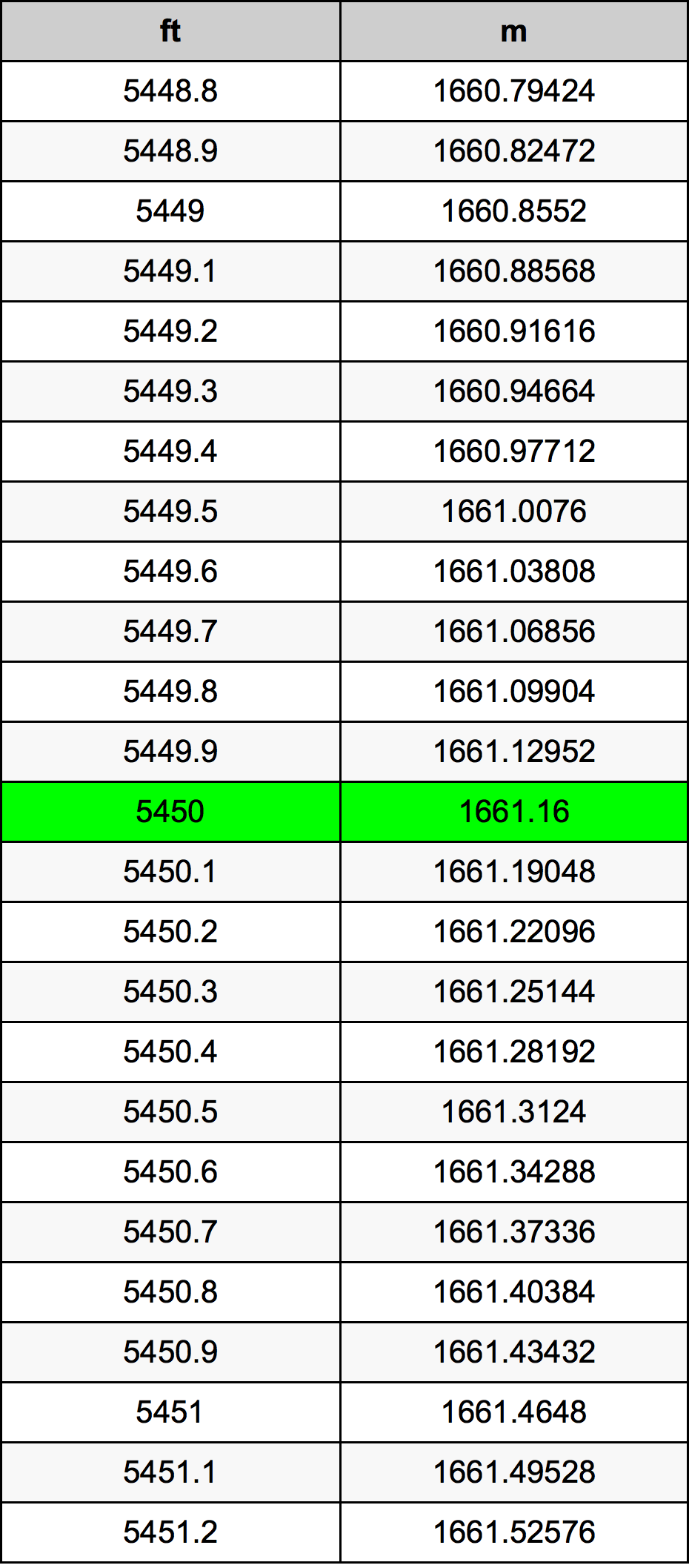 5450 Uqija konverżjoni tabella