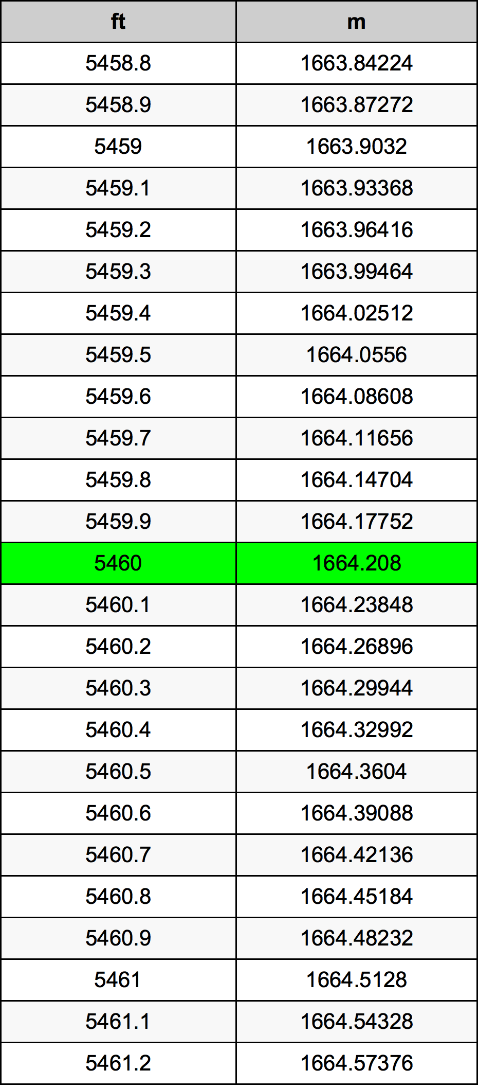 5460 Uqija konverżjoni tabella