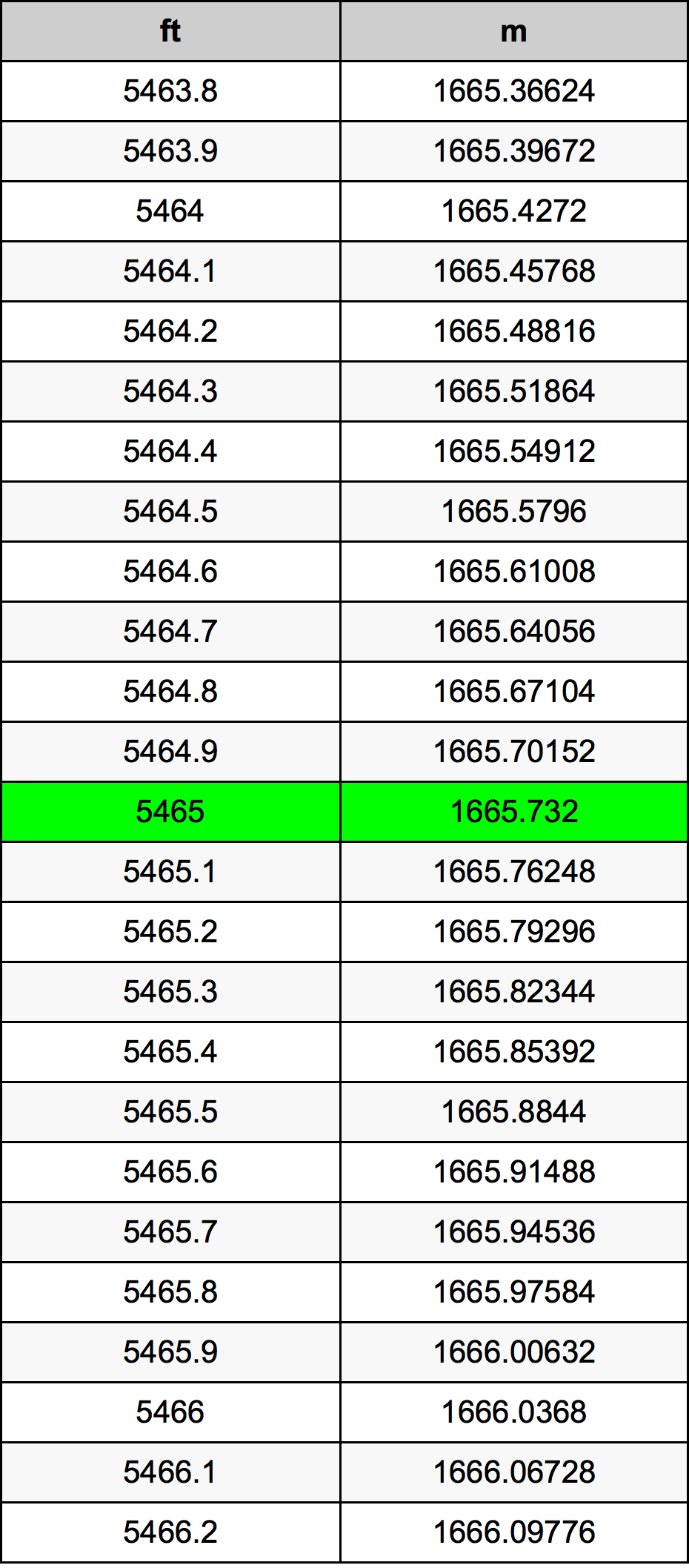 5465 Uqija konverżjoni tabella