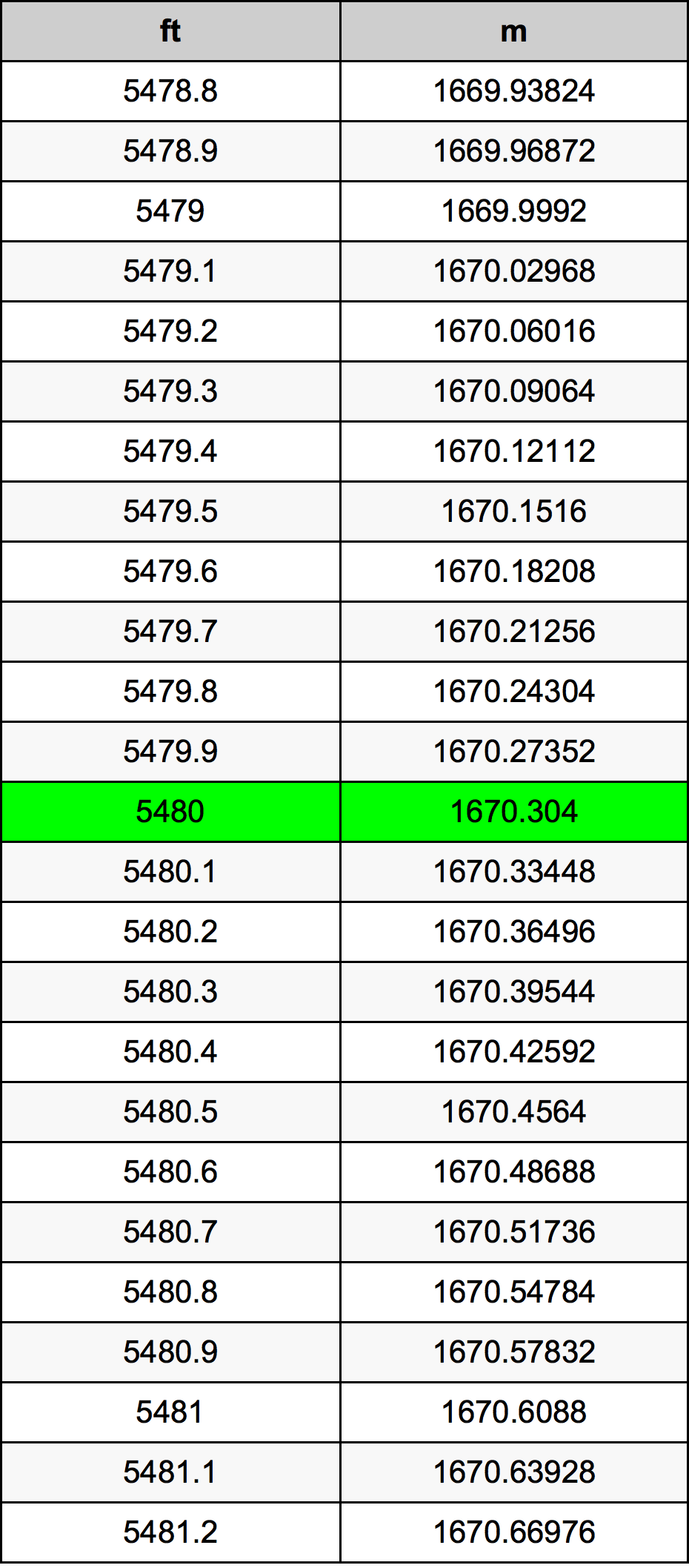5480 Uqija konverżjoni tabella