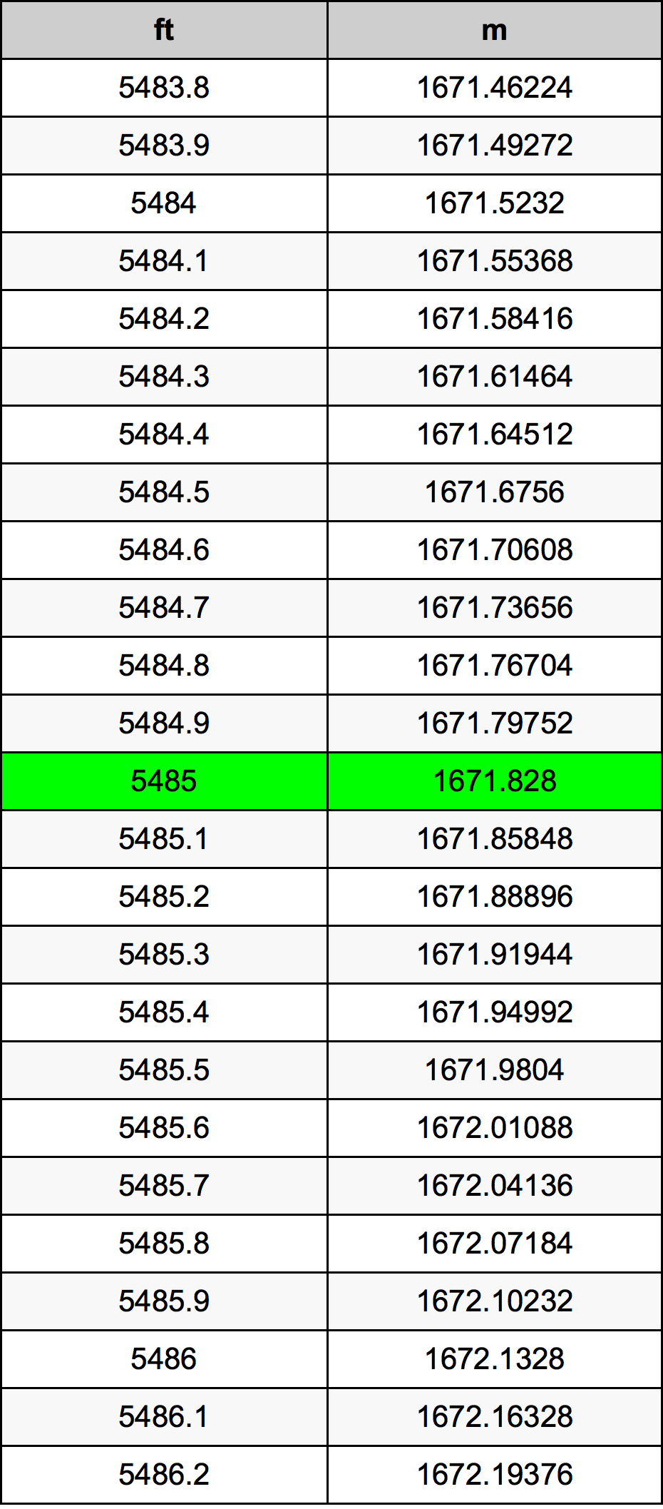 5485 Oncia tabella di conversione