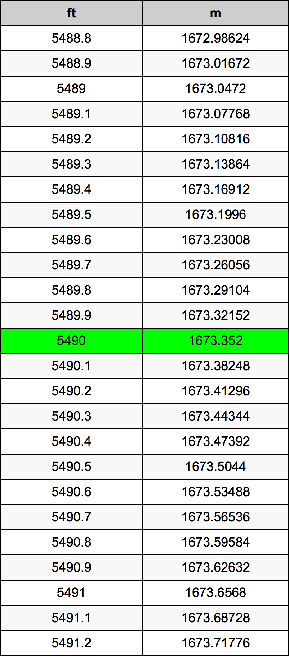 5490 Унция Таблица за преобразуване