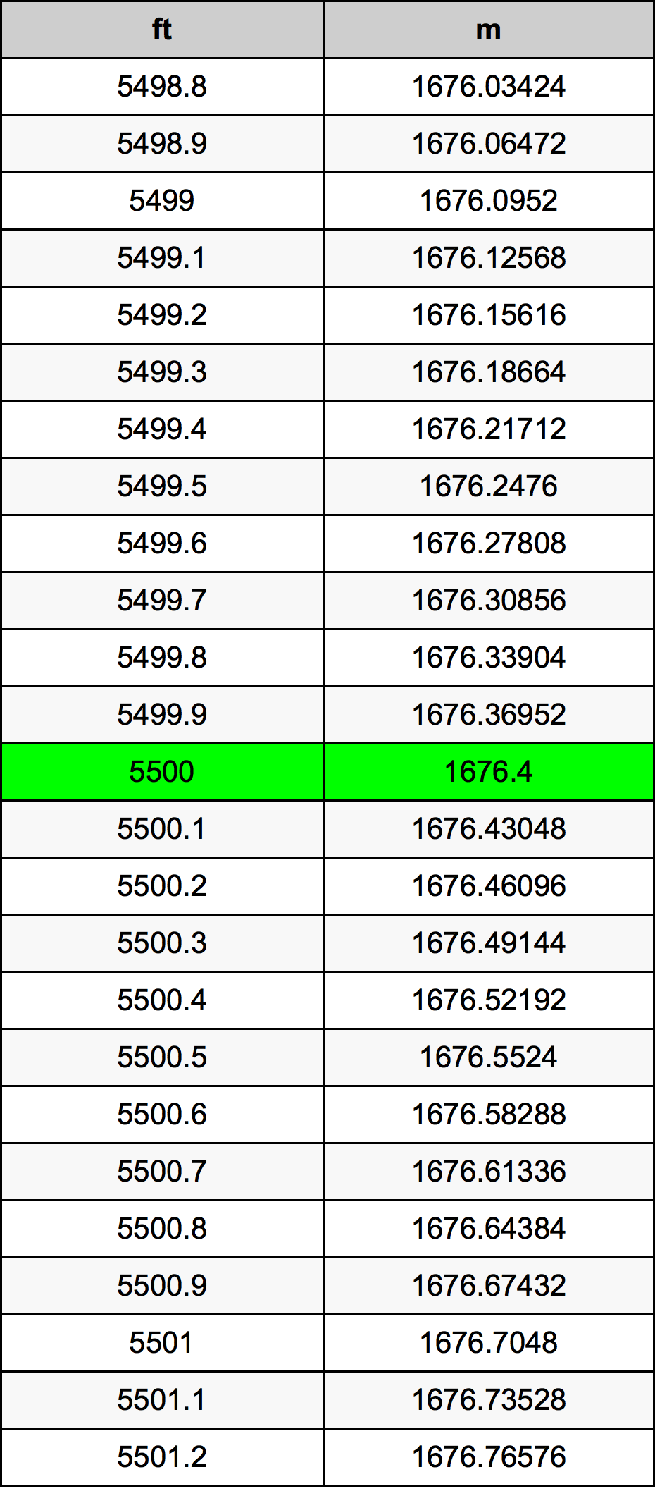 5500 Uqija konverżjoni tabella