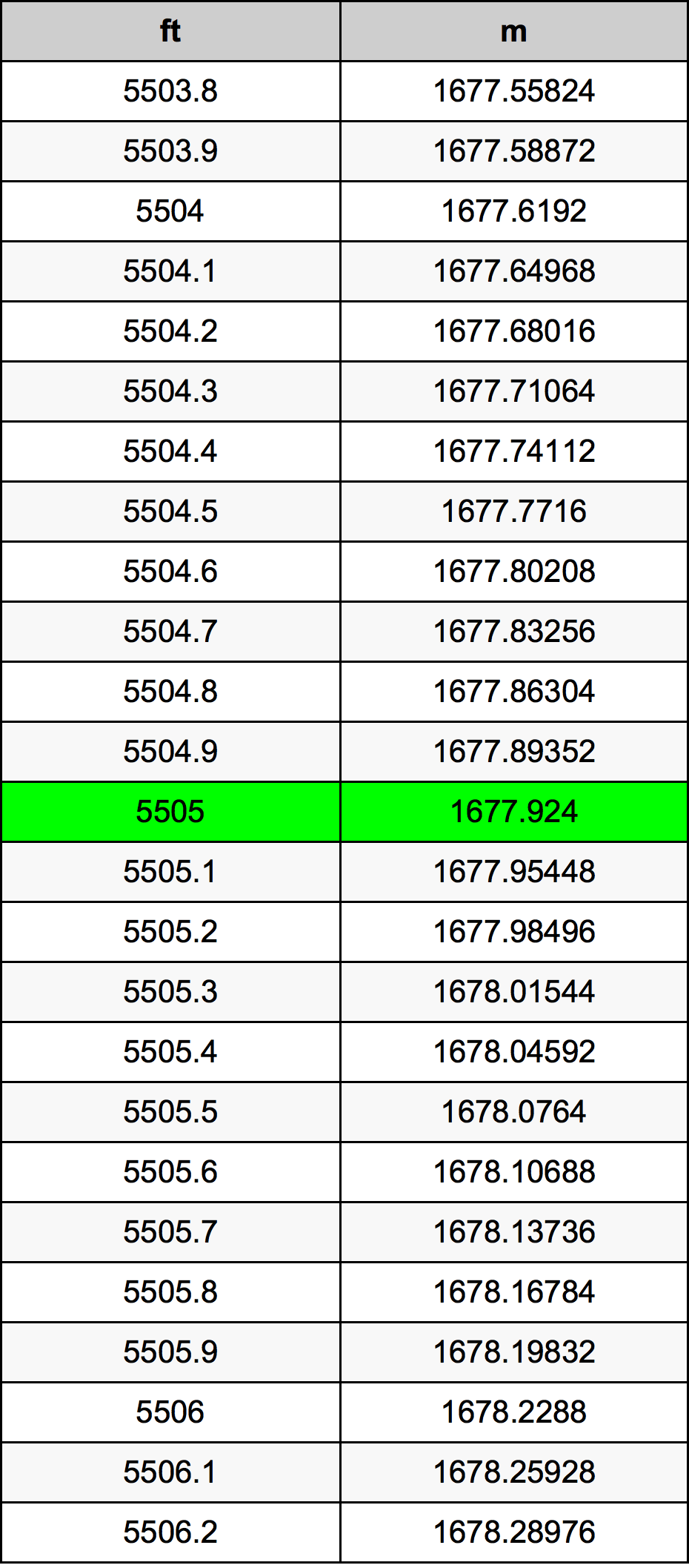5505 Унция Таблица за преобразуване