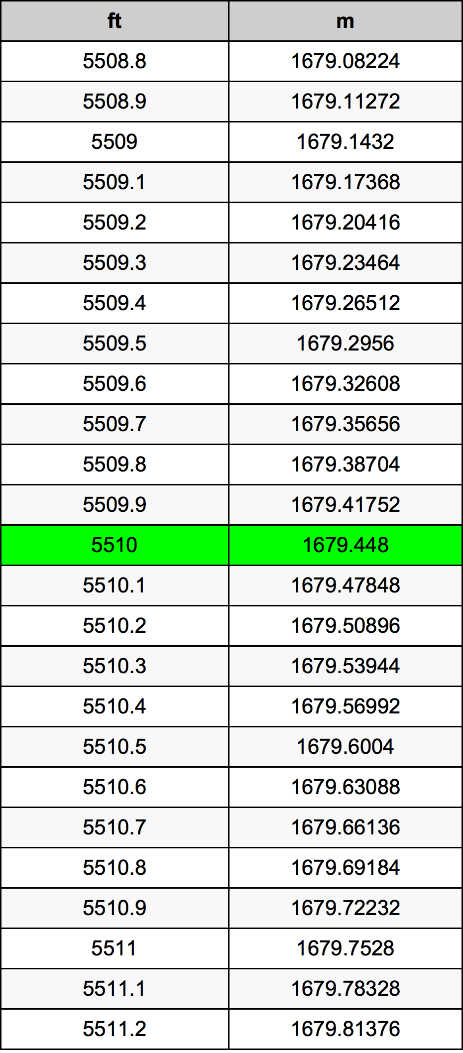 5510 Uncia átszámítási táblázat