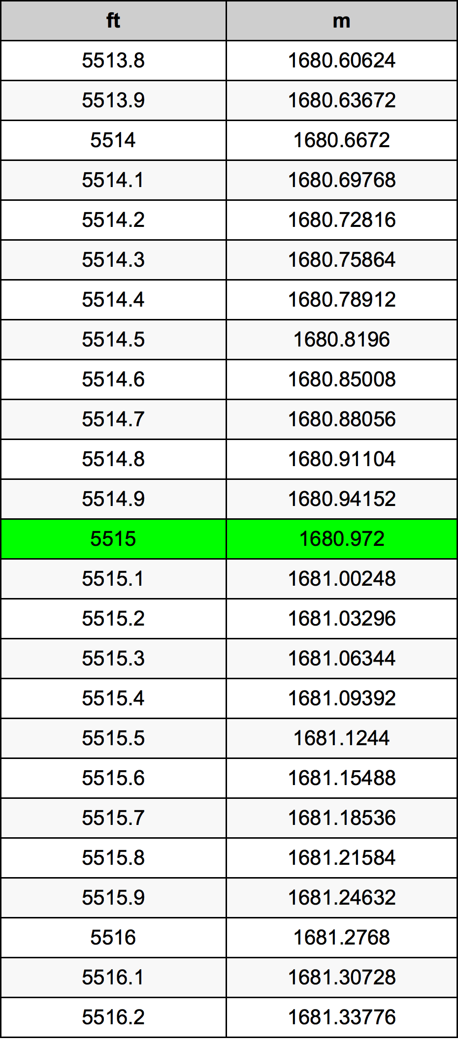 5515 Uncia átszámítási táblázat