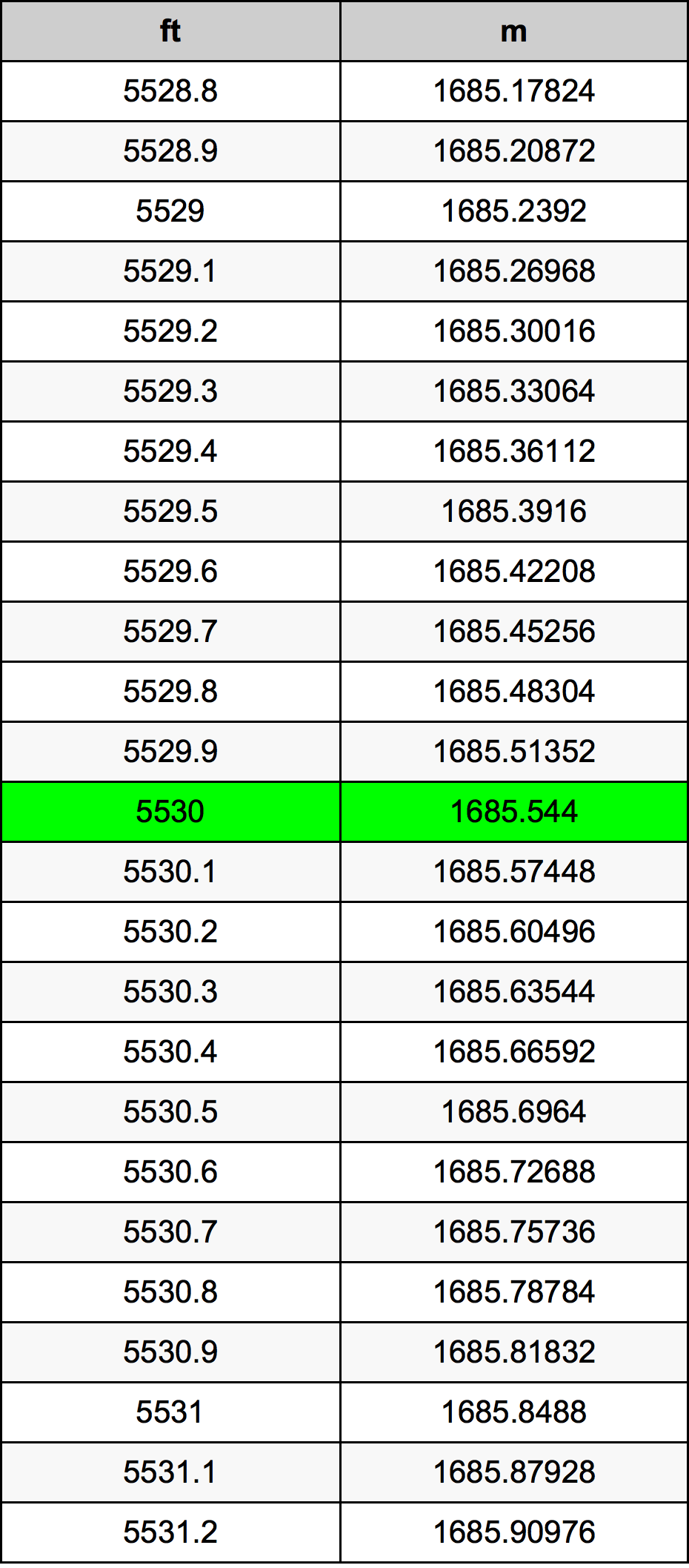 5530 Uqija konverżjoni tabella