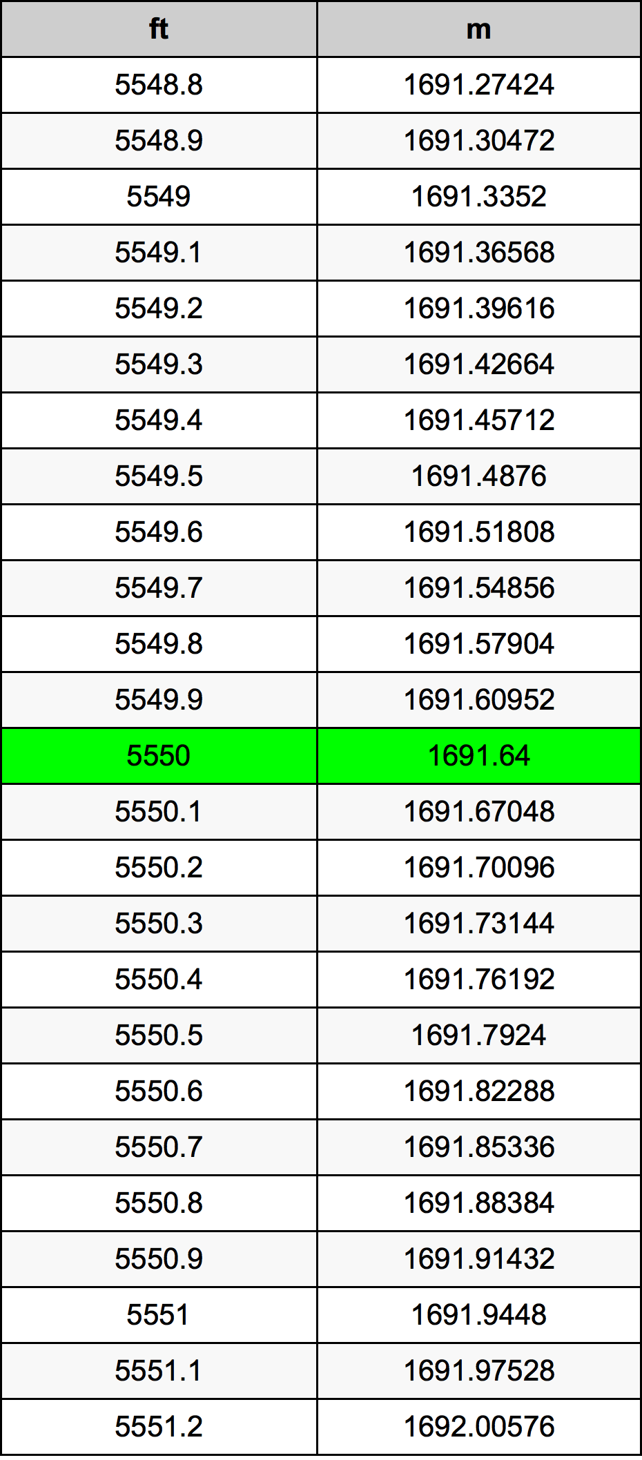 5550 Унция Таблица за преобразуване