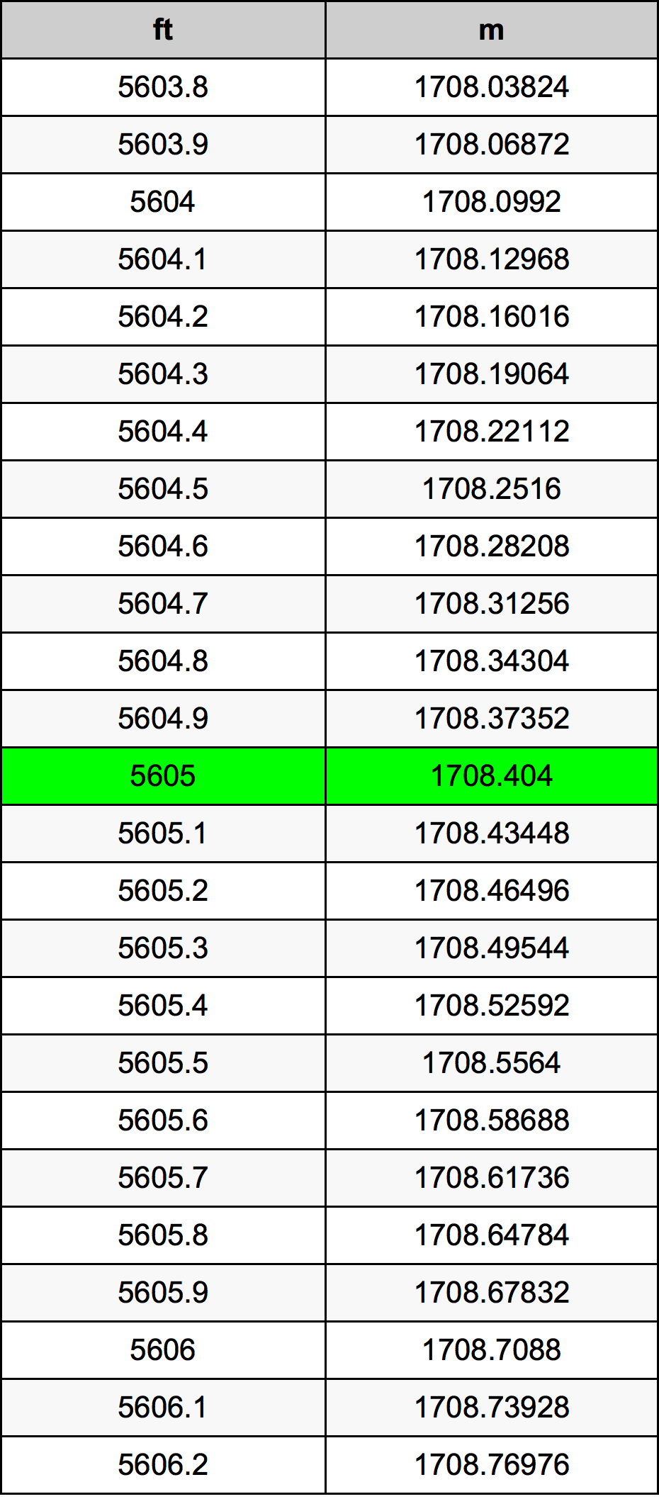 5605 Uncia átszámítási táblázat