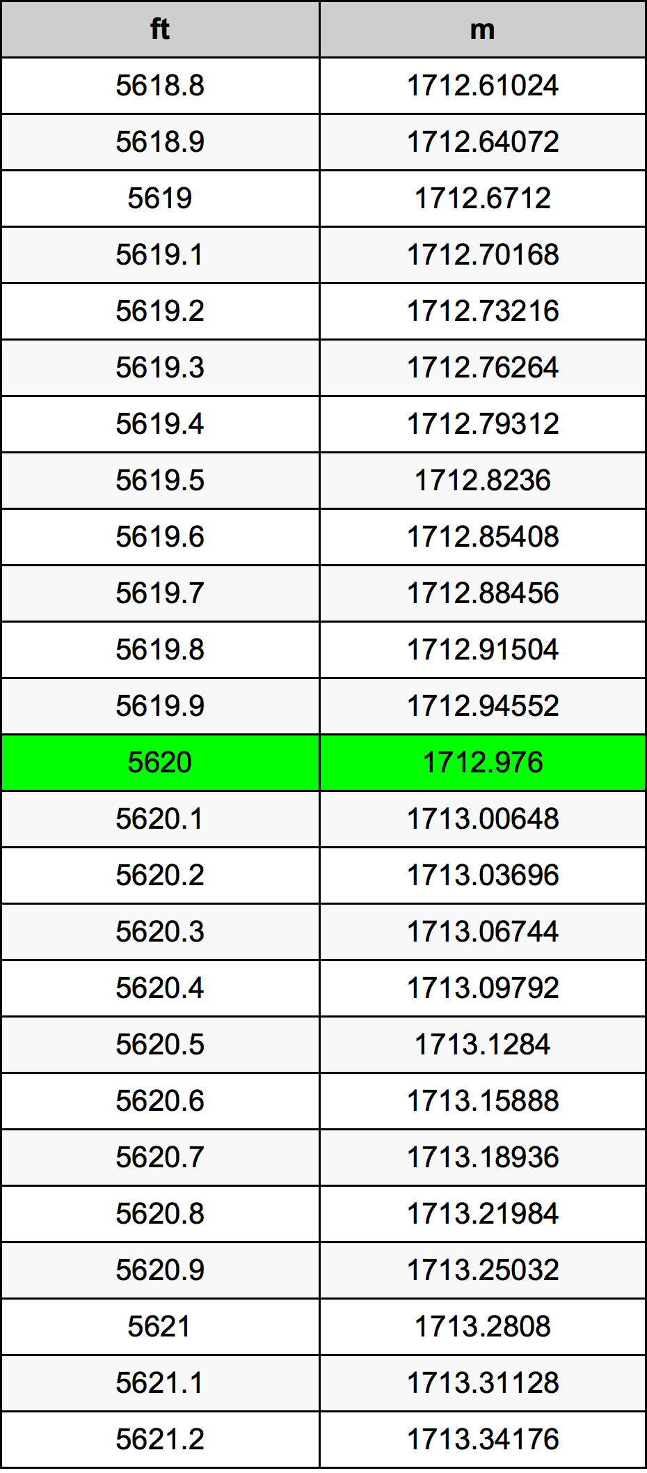 5620 Унция Таблица за преобразуване