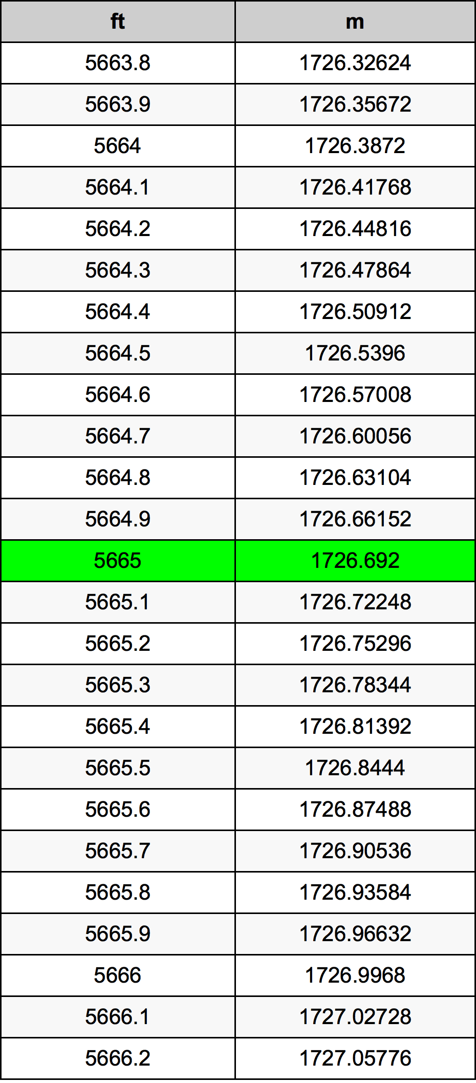 5665 Uqija konverżjoni tabella